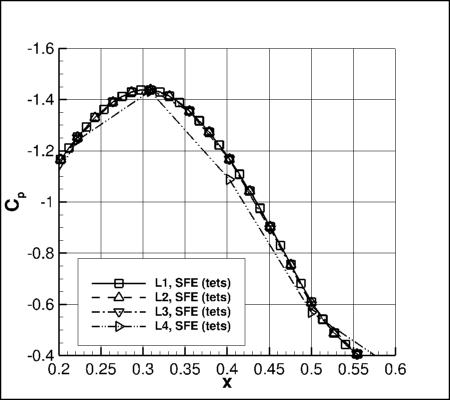 SA-neg - Cp vs x for alpha=19 at y=0 using SFE on 4 grids near leeside min