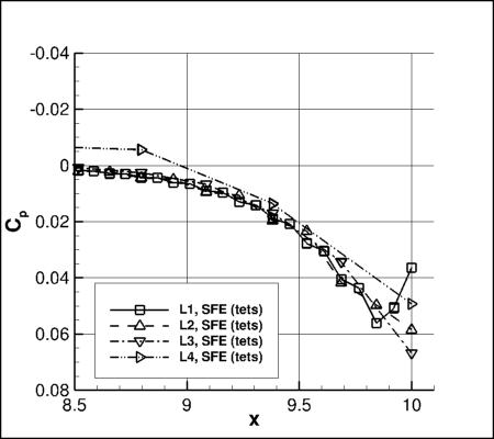 SA-neg - Cp vs x for alpha=19 at y=0 using SFE on 4 grids near outflow