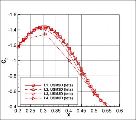SA-neg - Cp vs x for alpha=19 at y=0 using USM3D on 4 grids near leeside min