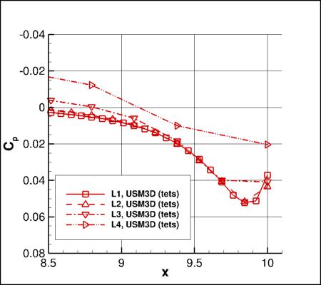 SA-neg - Cp vs x for alpha=19 at y=0 using USM3D on 4 grids near outflow