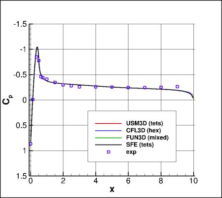 SA-neg - Cp vs x for alpha=19 at z=0