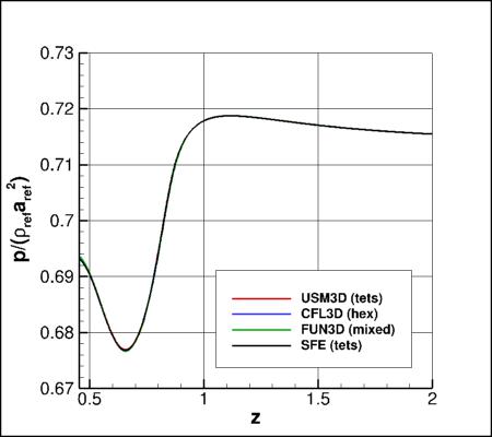 SA-neg - upper surface offbody nondimensional p for alpha=19 along x=5 and y=0.21