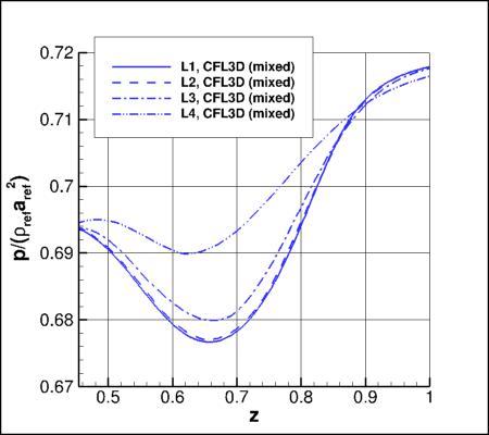SA-neg - upper surface offbody nondimensional p for alpha=19 along x=5 and y=0.21 using CFL3D on 4 grids