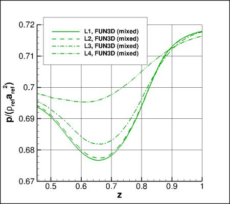 SA-neg - upper surface offbody nondimensional p for alpha=19 along x=5 and y=0.21 using FUN3D on 4 grids