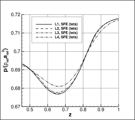 SA-neg - upper surface offbody nondimensional p for alpha=19 along x=5 and y=0.21 using SFE on 4 grids