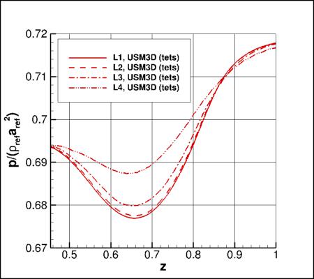 SA-neg - upper surface offbody nondimensional p for alpha=19 along x=5 and y=0.21 using USM3D on 4 grids
