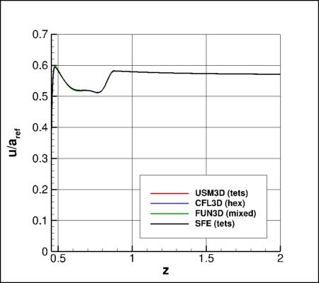 SA-neg - upper surface offbody nondimensional u for alpha=19 along x=5 and y=0.21