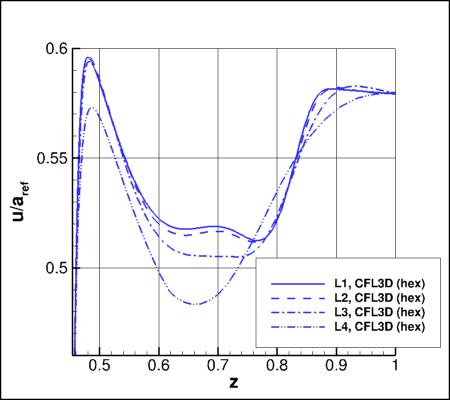 SA-neg - upper surface offbody nondimensional u for alpha=19 along x=5 and y=0.21 using CFL3D on 4 grids