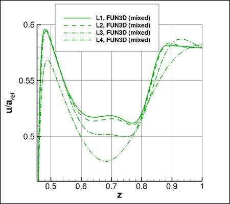 SA-neg - upper surface offbody nondimensional u for alpha=19 along x=5 and y=0.21 using FUN3D on 4 grids