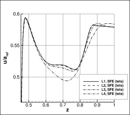 SA-neg - upper surface offbody nondimensional u for alpha=19 along x=5 and y=0.21 using SFE on 4 grids