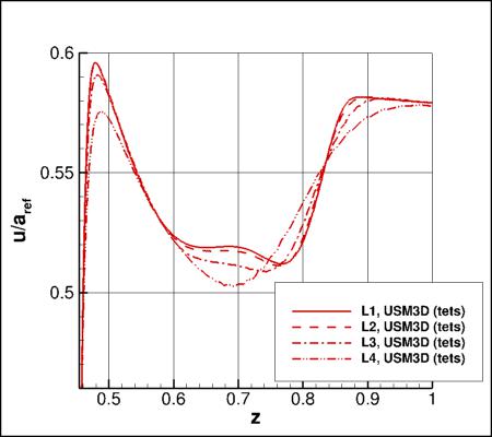 SA-neg - upper surface offbody nondimensional u for alpha=19 along x=5 and y=0.21 using USM3D on 4 grids