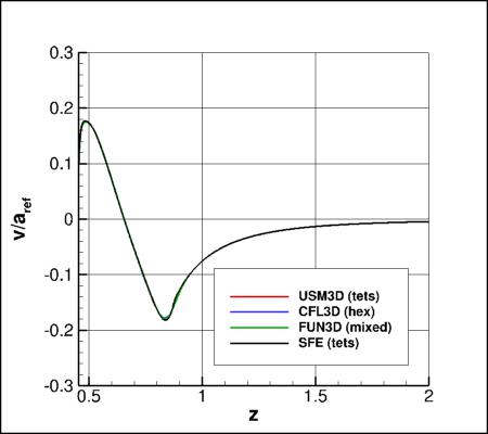 SA-neg - upper surface offbody nondimensional v for alpha=19 along x=5 and y=0.21