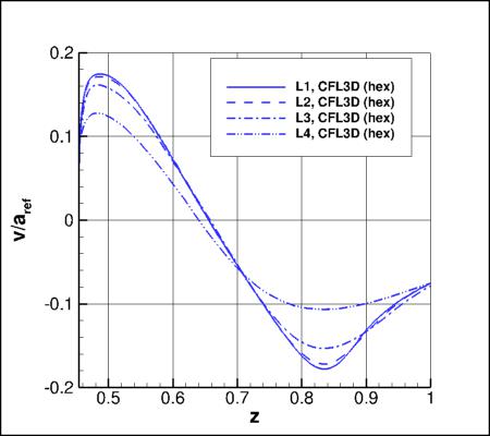SA-neg - upper surface offbody nondimensional v for alpha=19 along x=5 and y=0.21 using CFL3D on 4 grids
