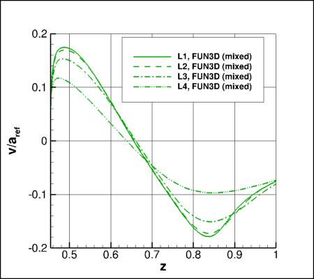 SA-neg - upper surface offbody nondimensional v for alpha=19 along x=5 and y=0.21 using FUN3D on 4 grids