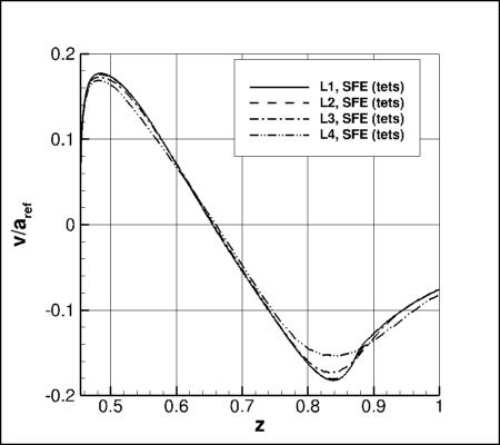 SA-neg - upper surface offbody nondimensional v for alpha=19 along x=5 and y=0.21 using SFE on 4 grids