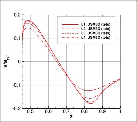SA-neg - upper surface offbody nondimensional v for alpha=19 along x=5 and y=0.21 using USM3D on 4 grids