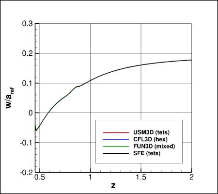 SA-neg - upper surface offbody nondimensional w for alpha=19 along x=5 and y=0.21