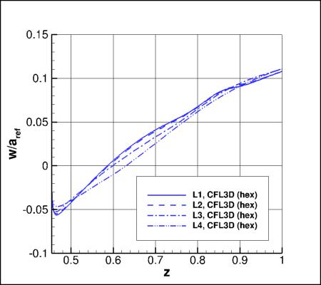 SA-neg - upper surface offbody nondimensional w for alpha=19 along x=5 and y=0.21 using CFL3D on 4 grids