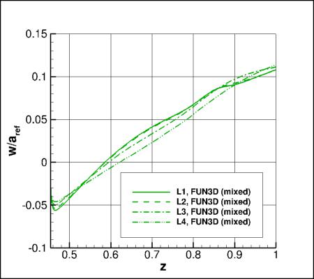 SA-neg - upper surface offbody nondimensional w for alpha=19 along x=5 and y=0.21 using FUN3D on 4 grids