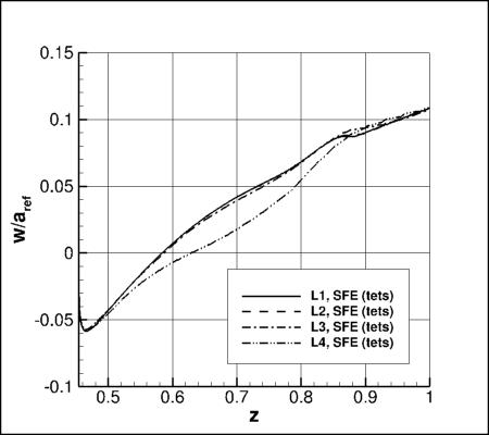 SA-neg - upper surface offbody nondimensional w for alpha=19 along x=5 and y=0.21 using SFE on 4 grids
