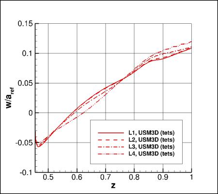 SA-neg - upper surface offbody nondimensional w for alpha=19 along x=5 and y=0.21 using USM3D on 4 grids