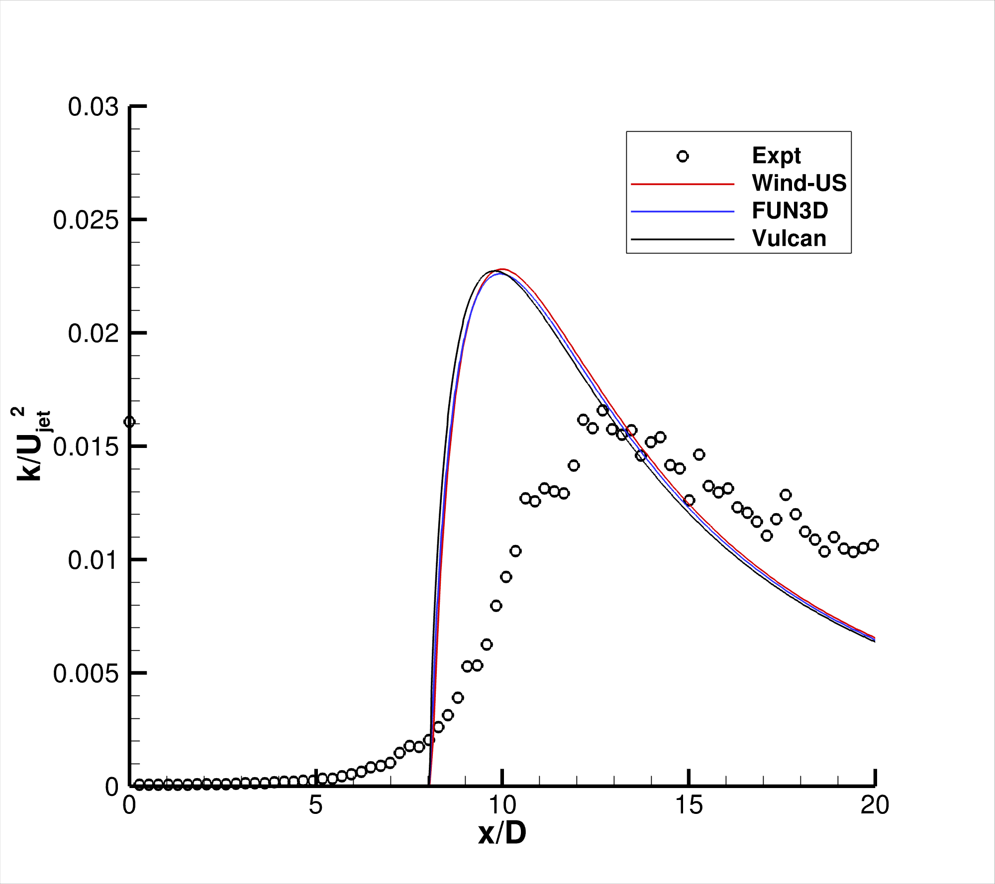 SST-Vm - TKE along centerline