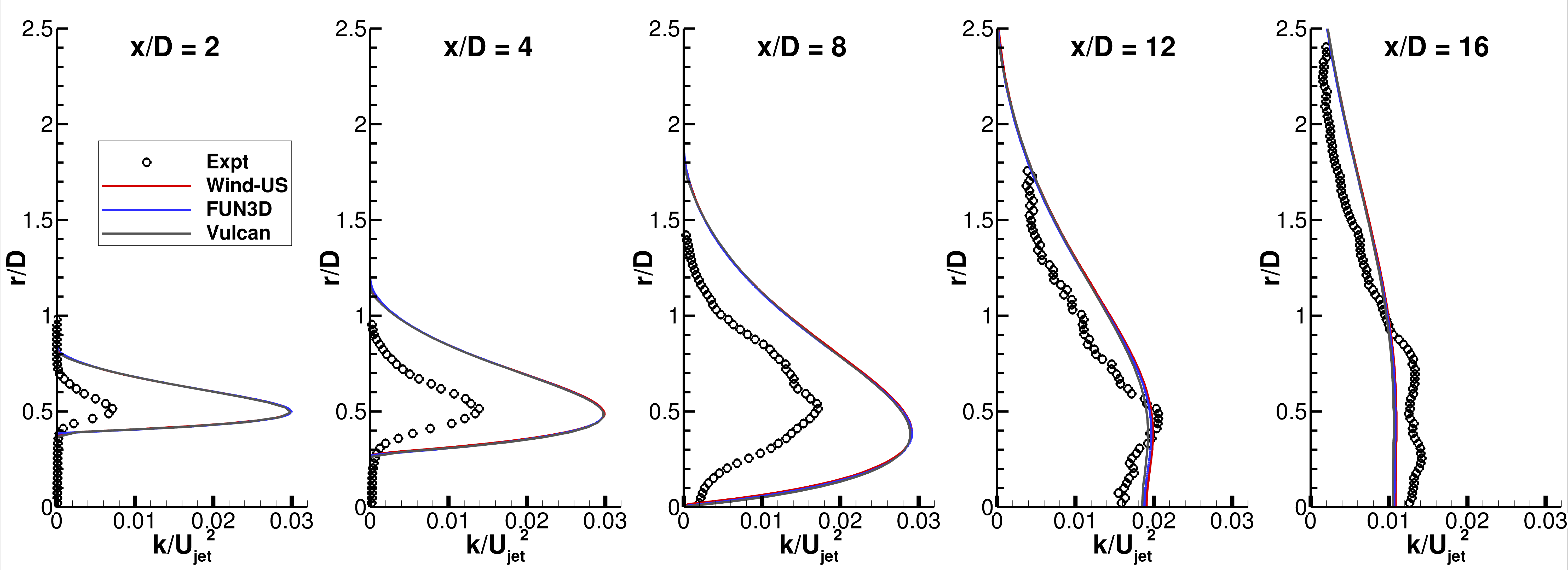 SST-Vm - TKE at x-stations
