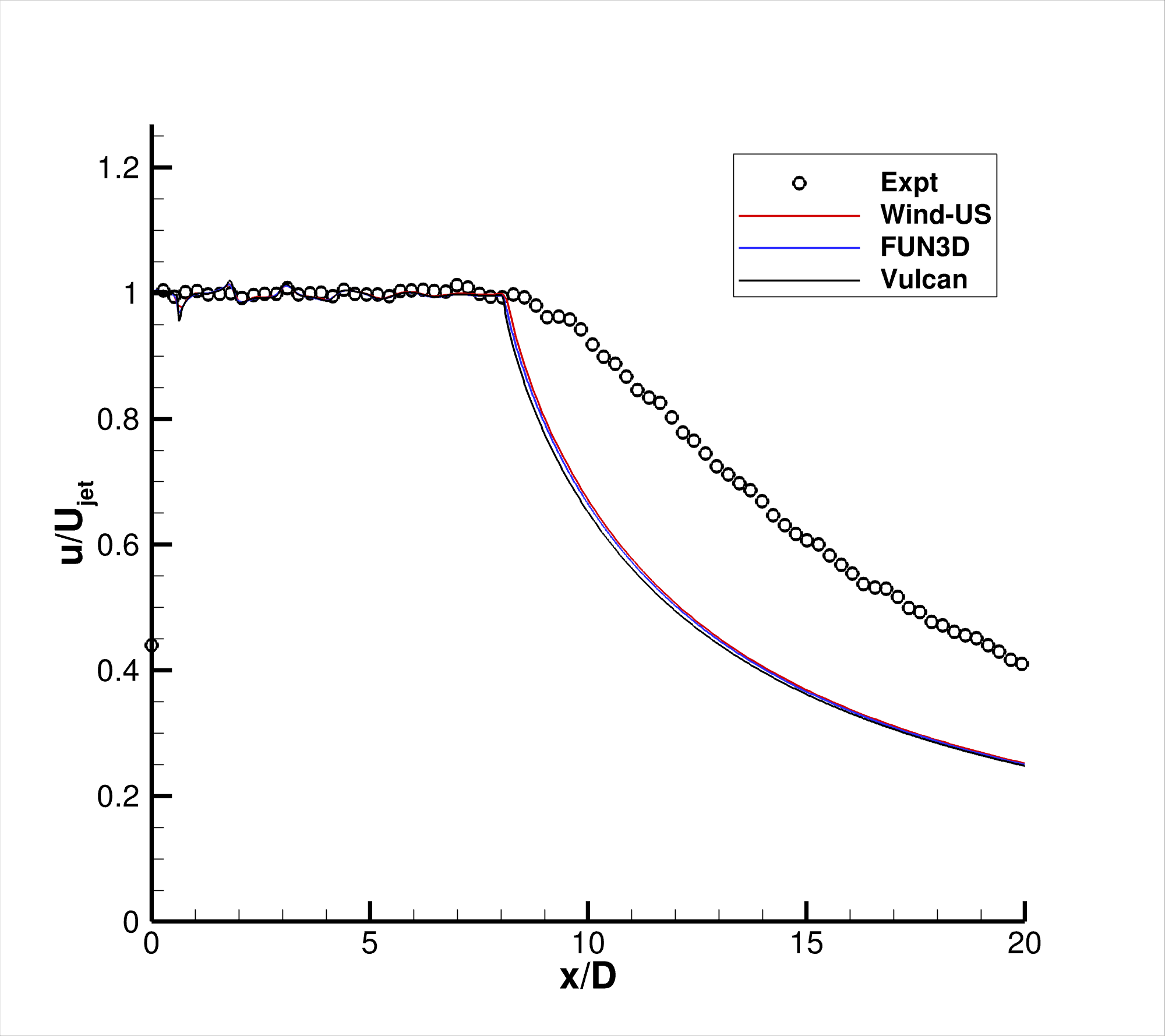 SST-Vm - u-velocity along centerline