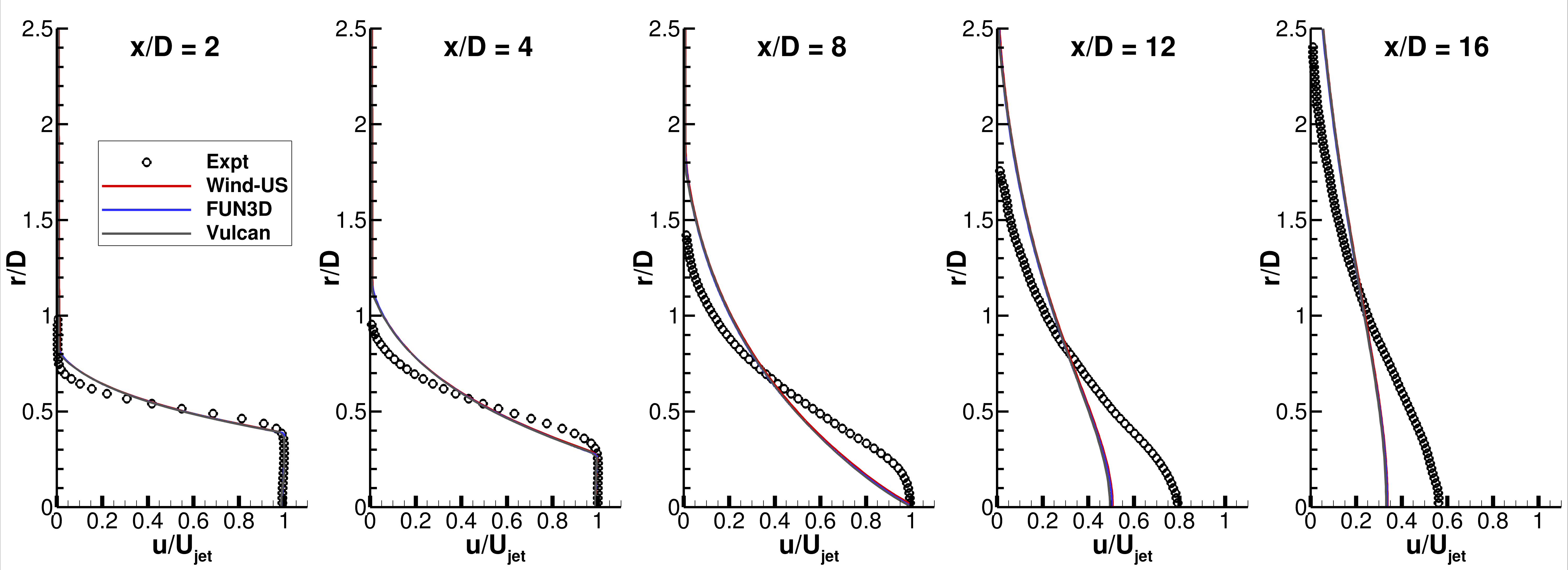SST-Vm - u-velocities at x-stations