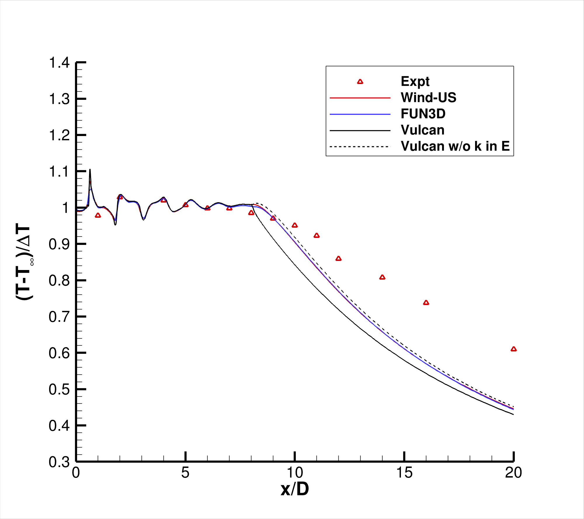 SST-Vm - static temperature along centerline