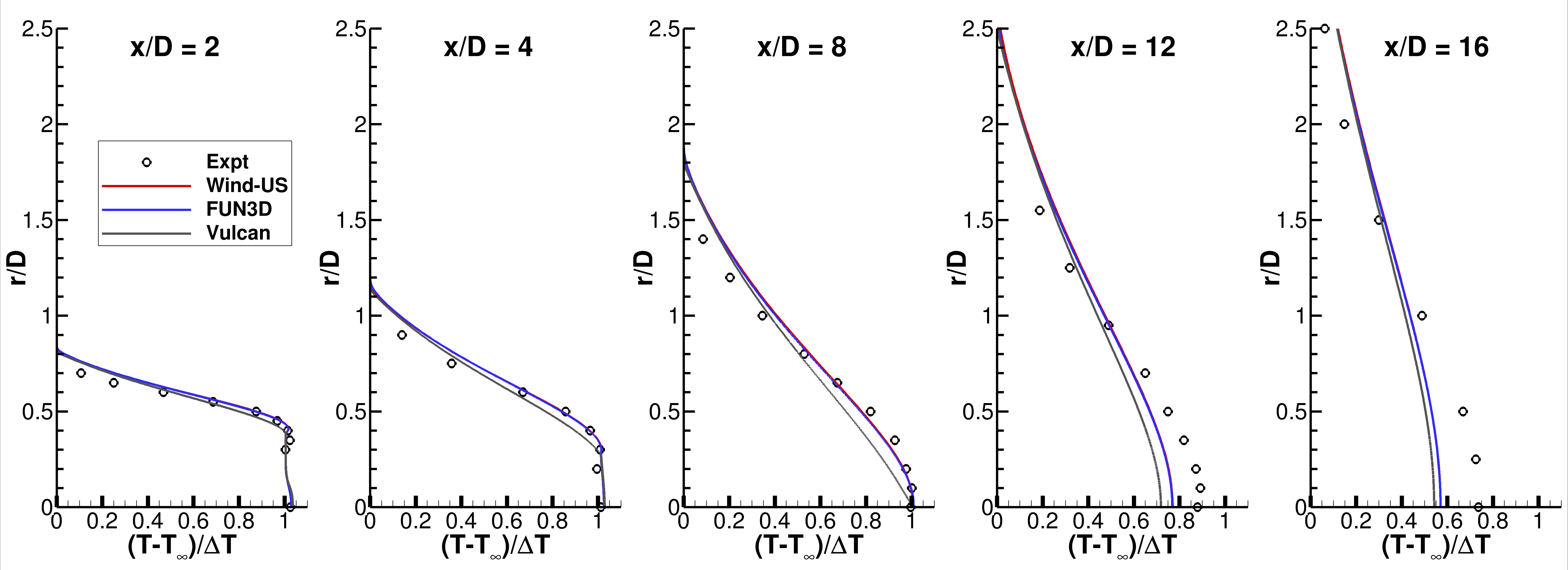 SST-Vm - static temperature at x-stations showing default Vulcan results