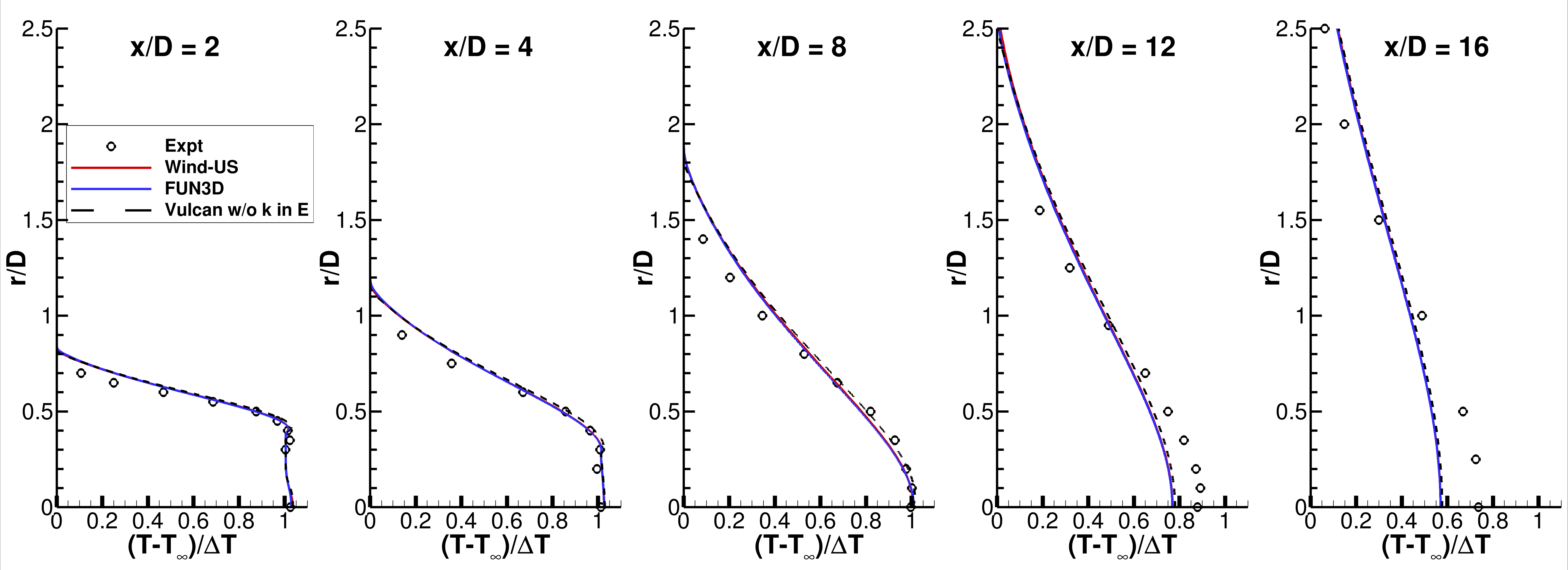 SST-Vm - static temperature at x-stations showing Vulcan results without TKE in energy expression