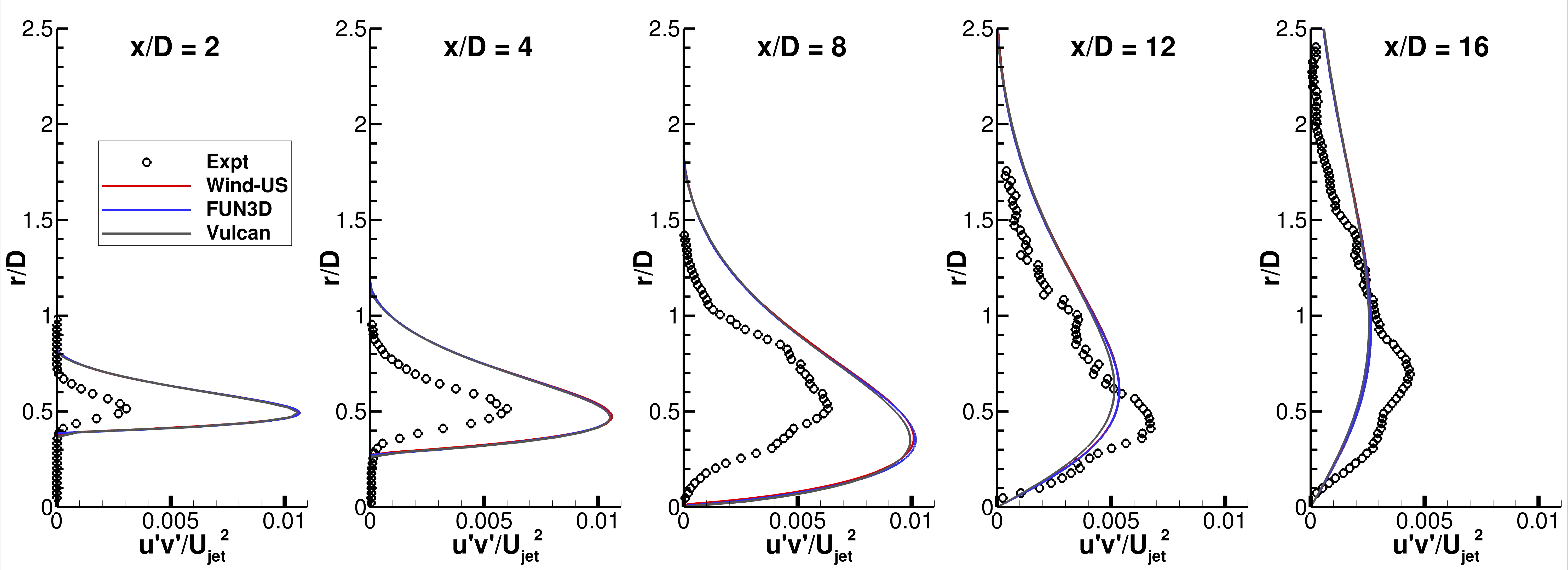 SST-Vm - u'v' at x-stations