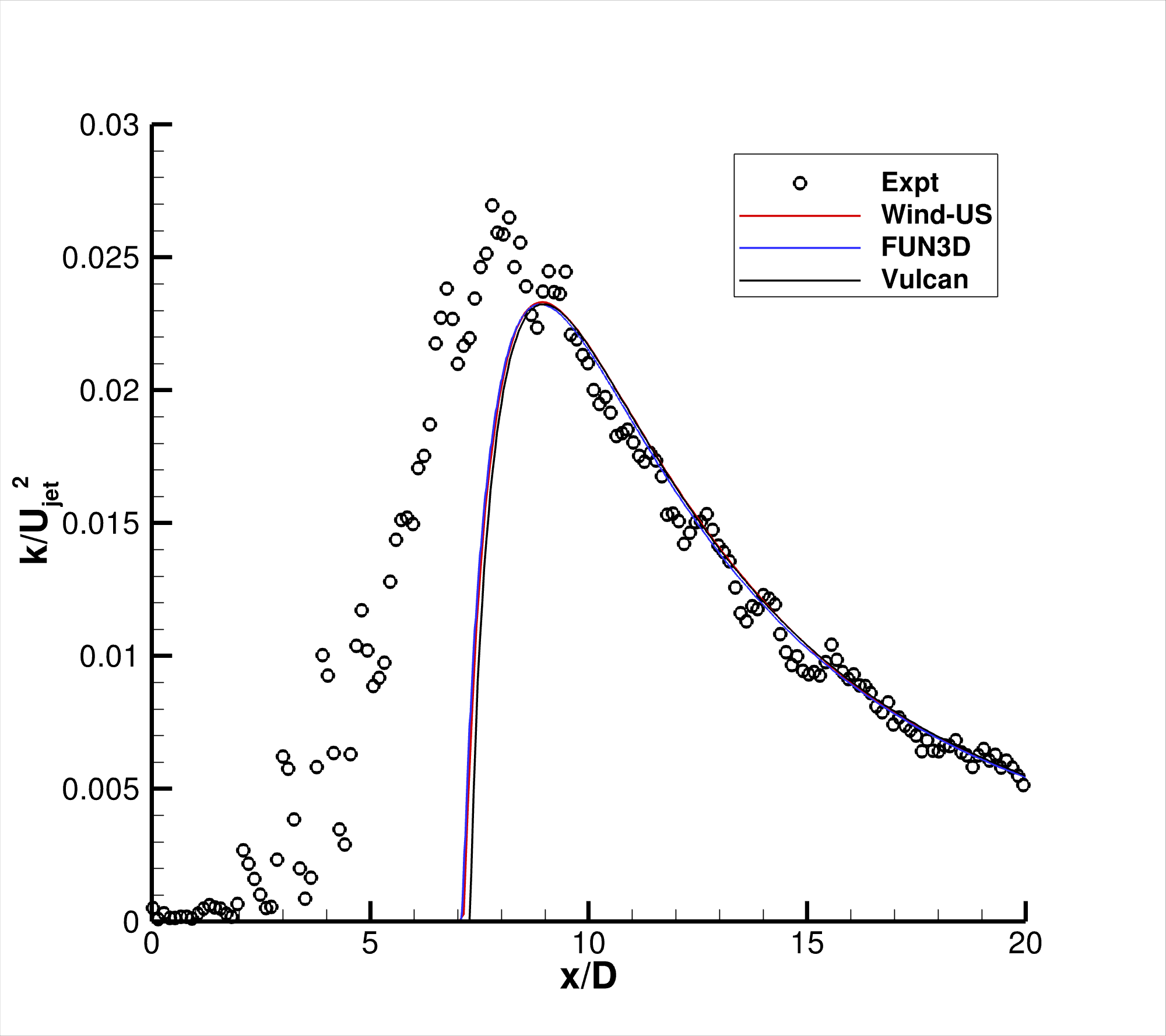 SST-Vm - TKE along centerline