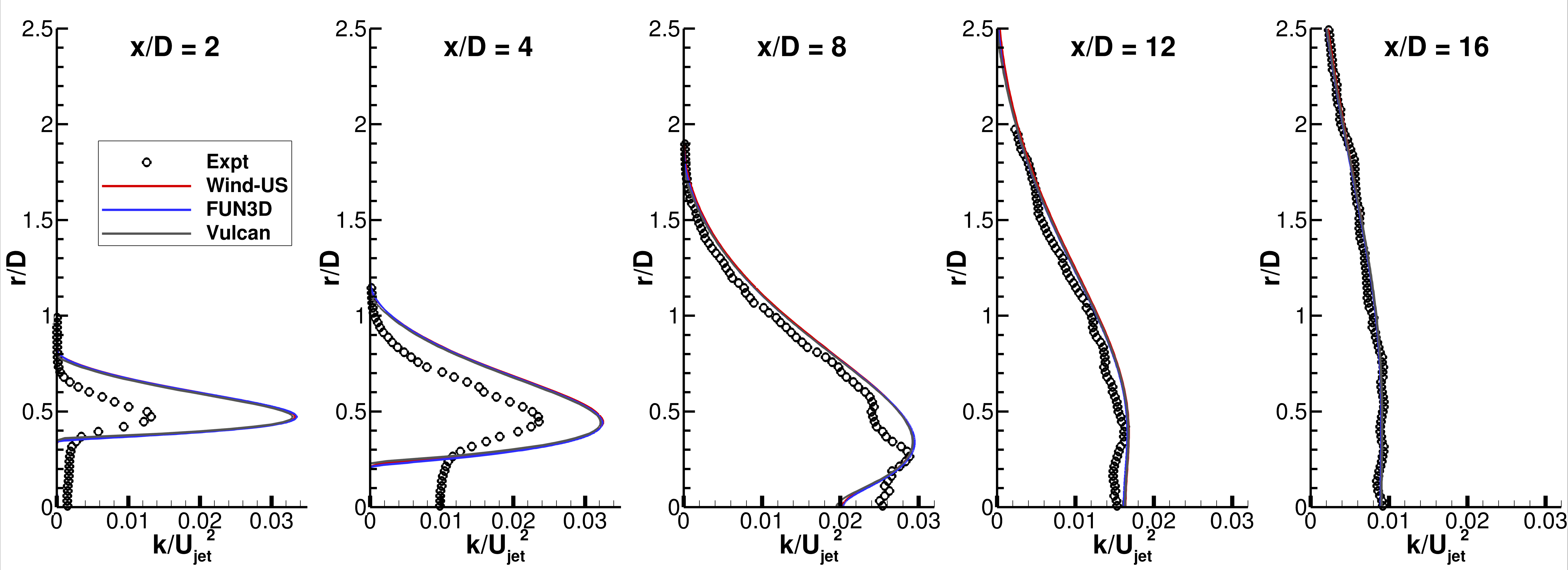 SST-Vm - TKE at x-stations