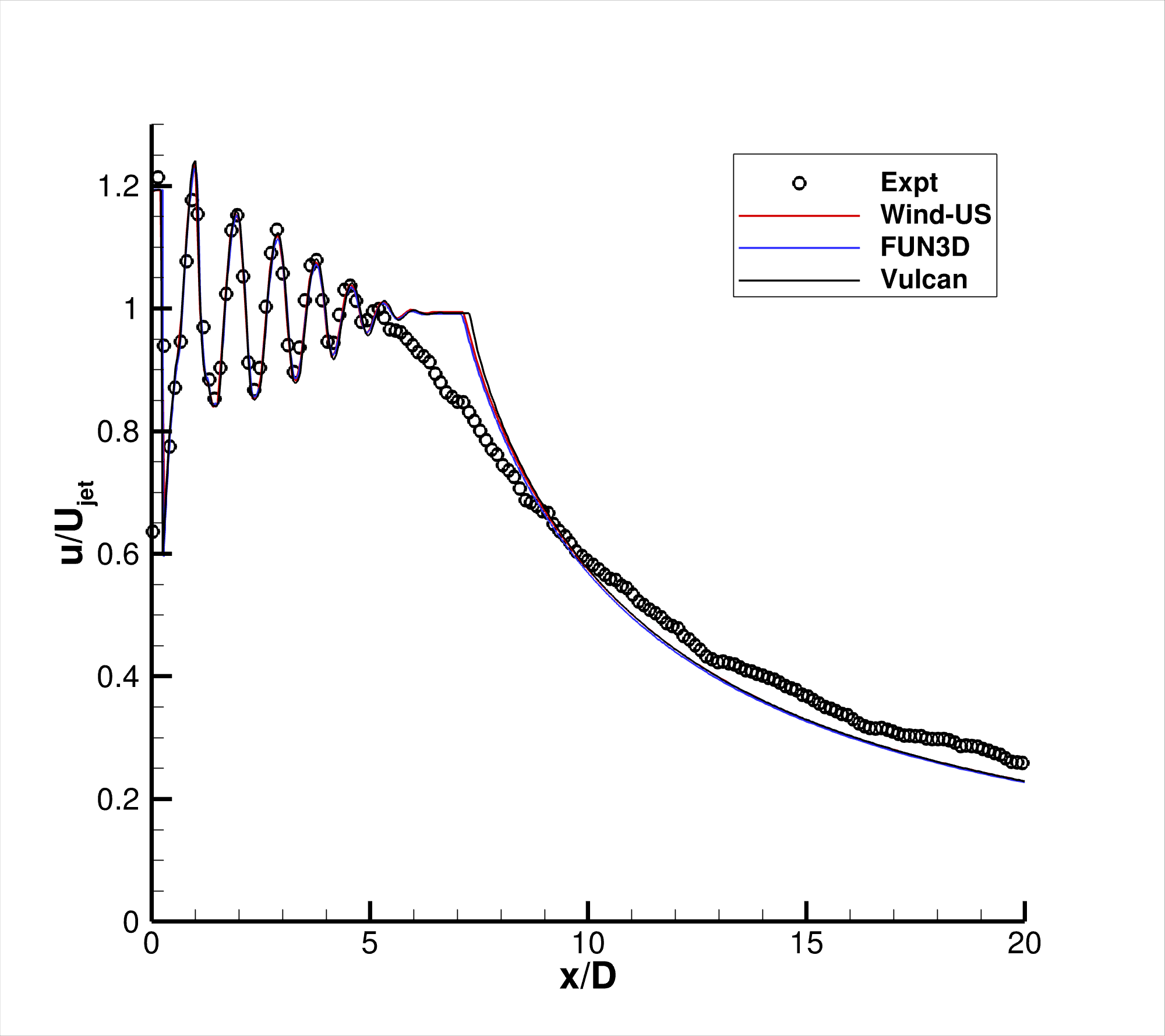 SST-Vm - u-velocity along centerline