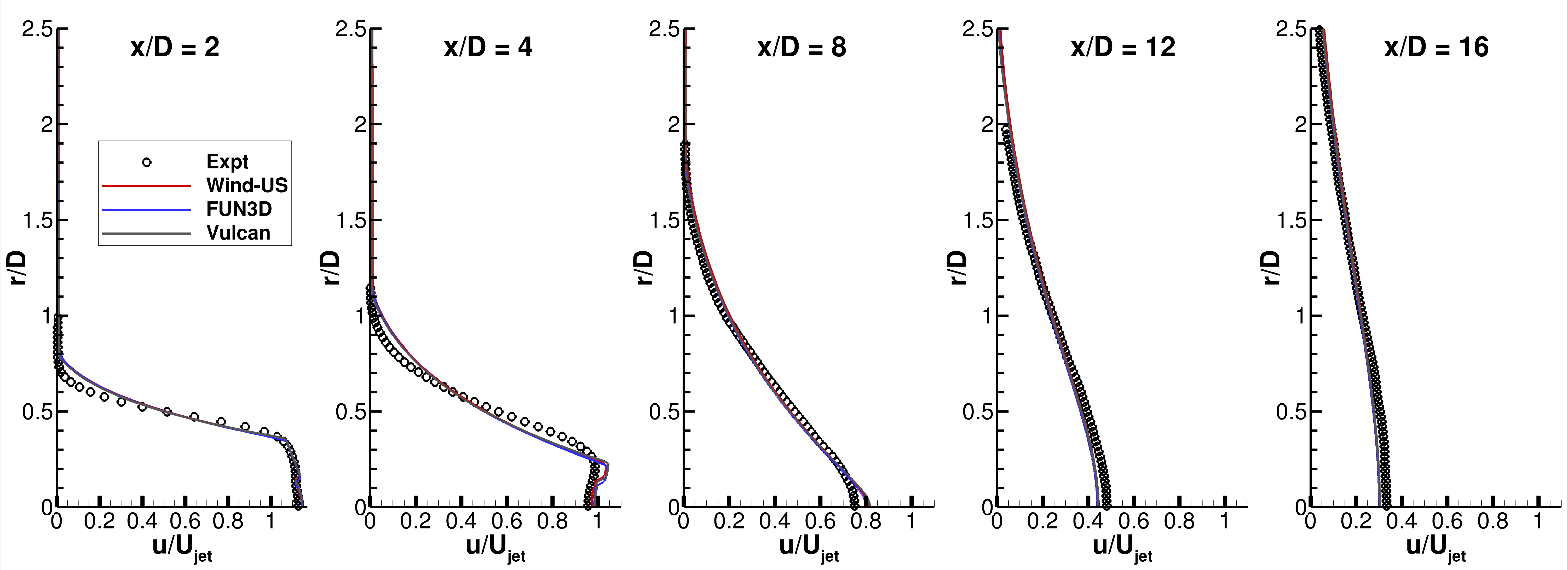 SST-Vm - u-velocities at x-stations
