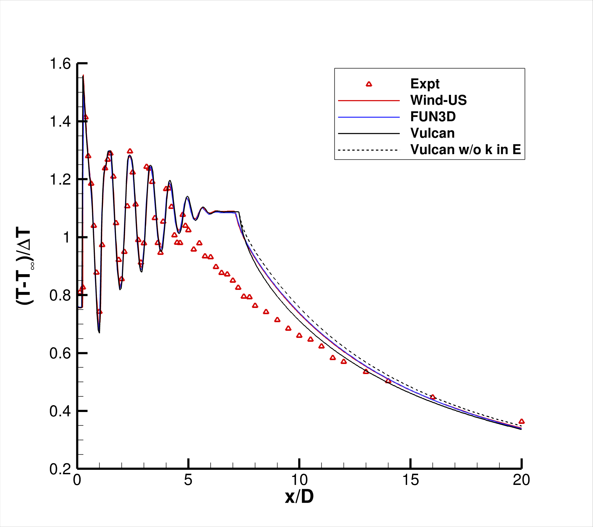 SST-Vm - static temperature along centerline