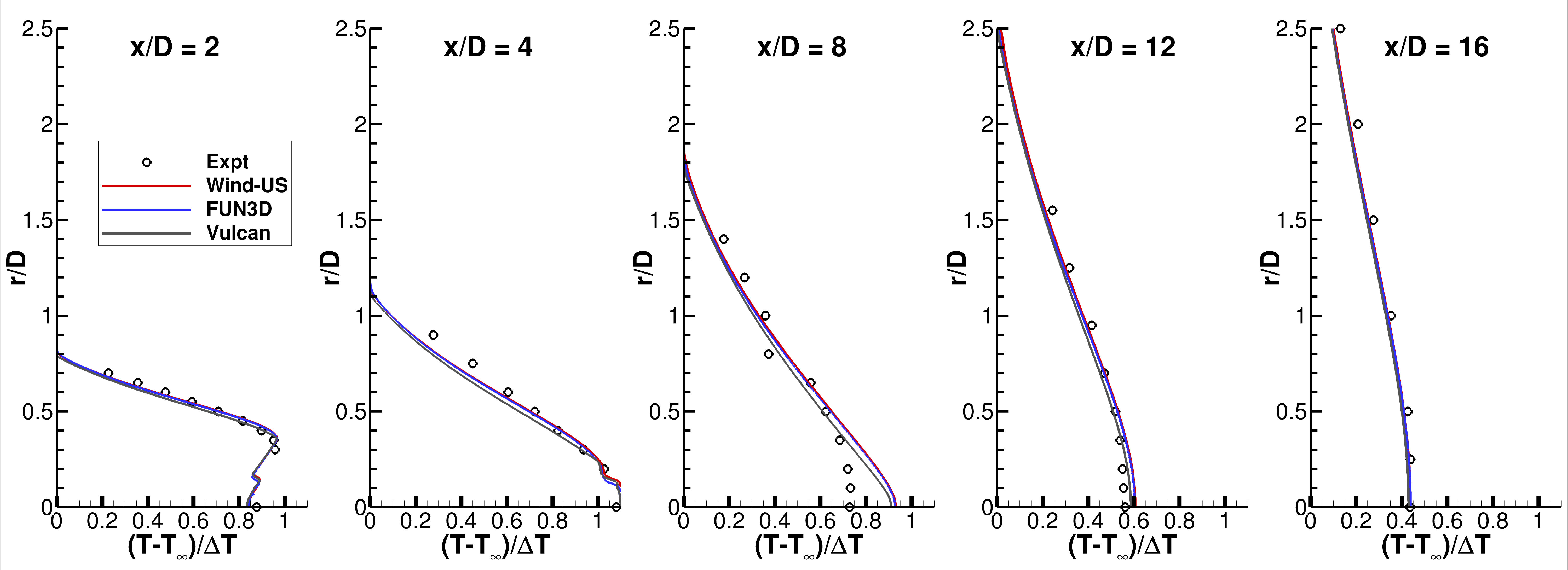 SST-Vm - static temperature at x-stations showing default Vulcan results