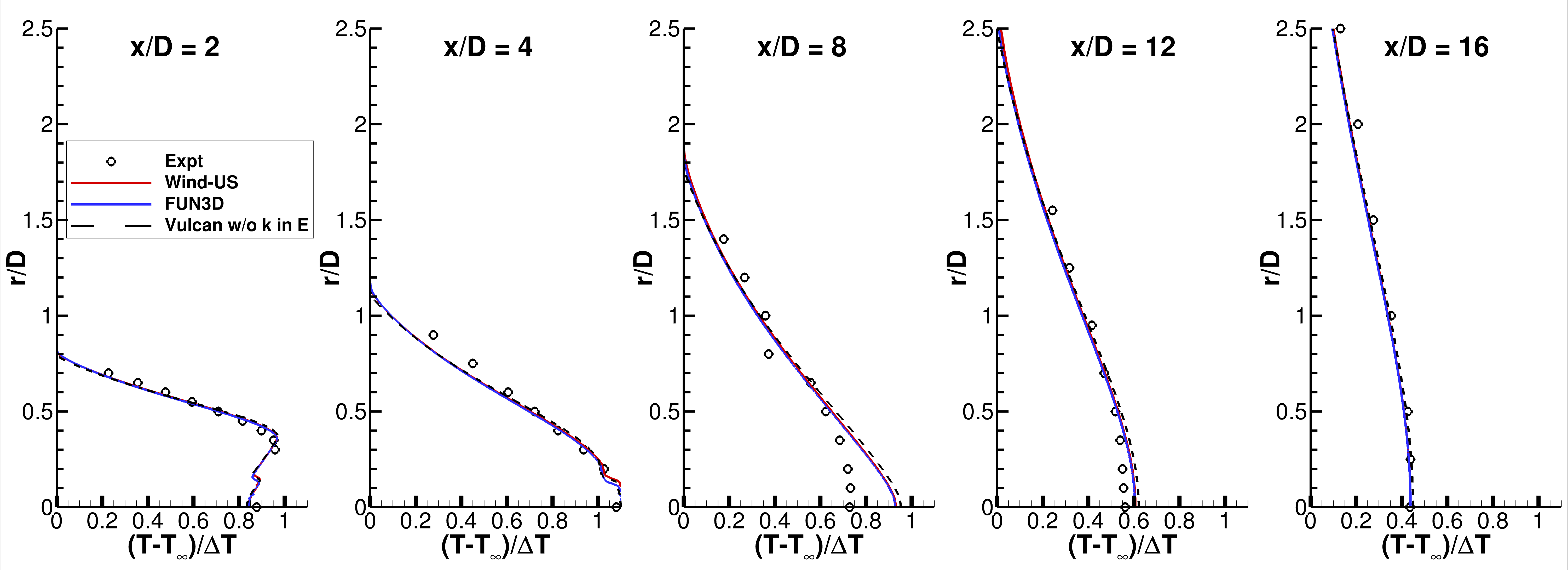 SST-Vm - static temperature at x-stations showing Vulcan results without TKE in energy expression