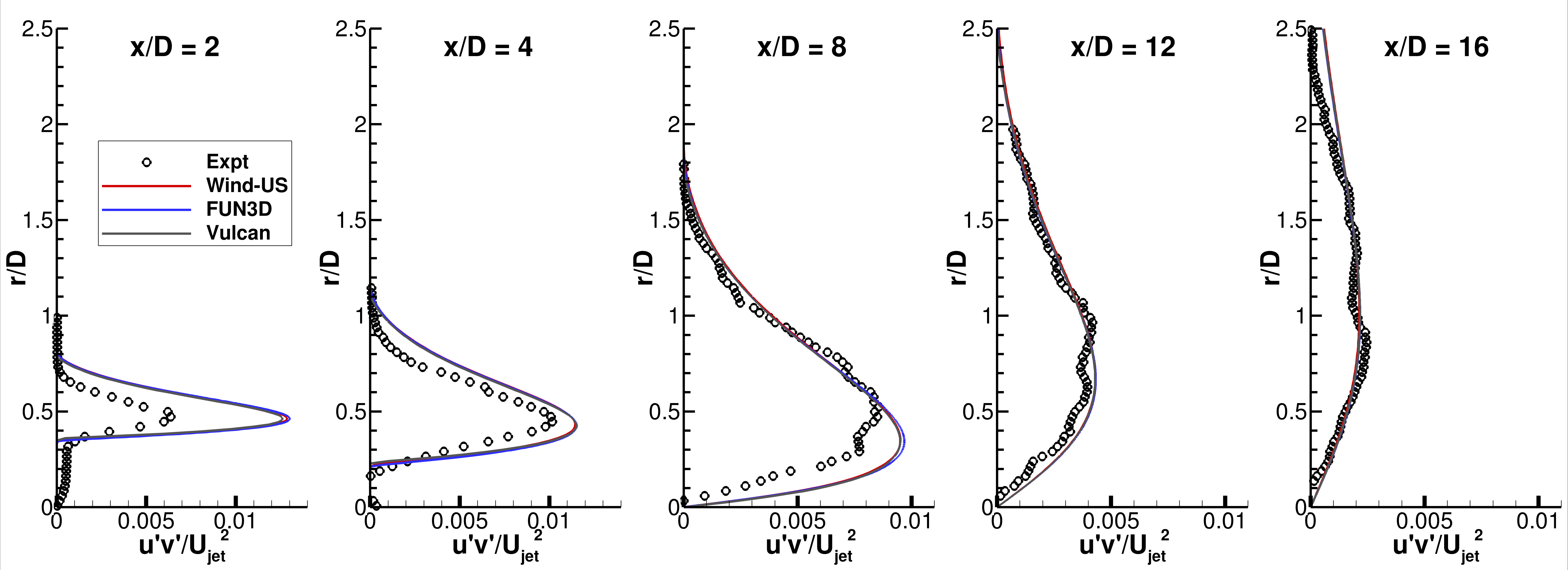 SST-Vm - u'v' at x-stations