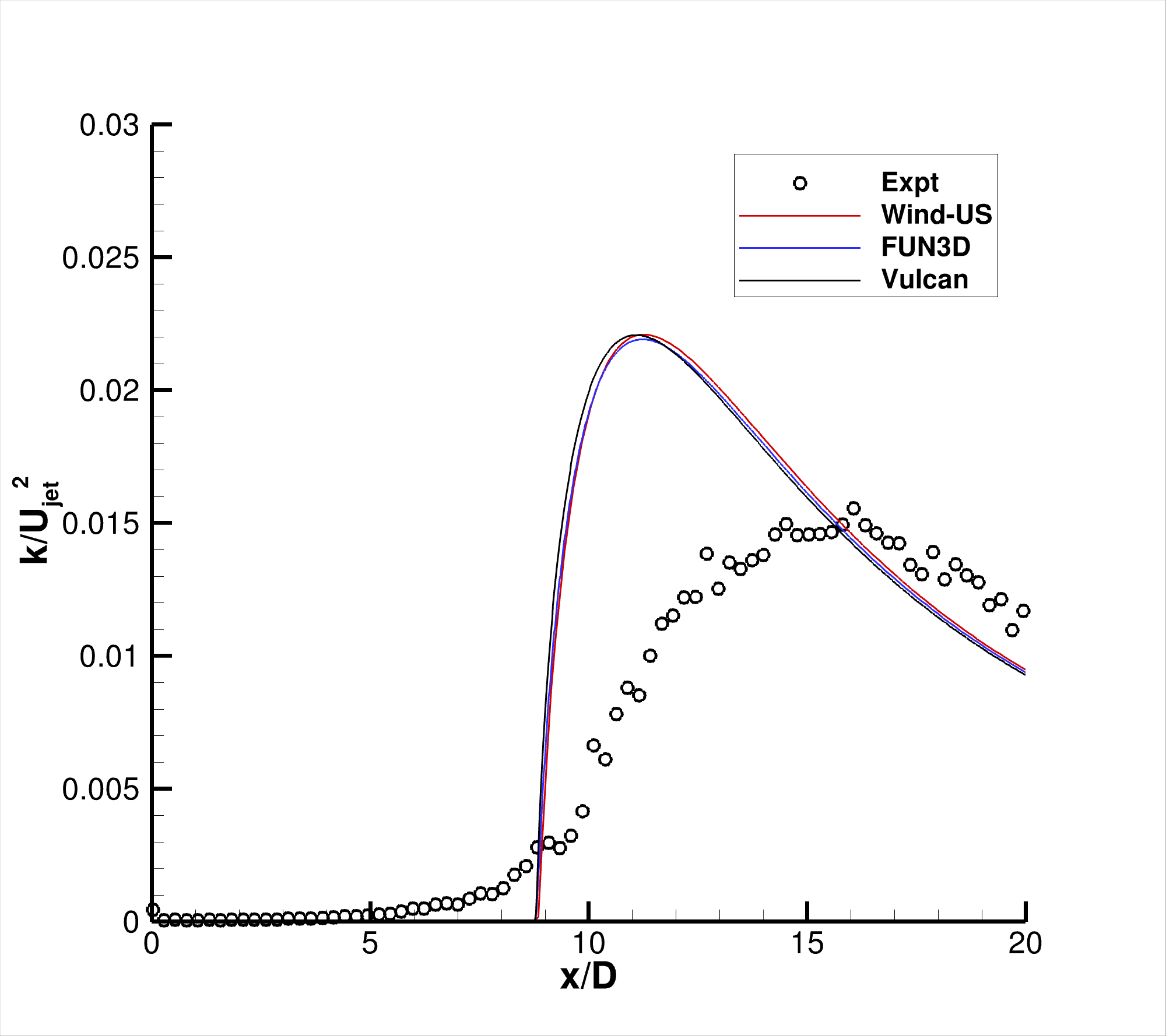 SST-Vm - TKE along centerline