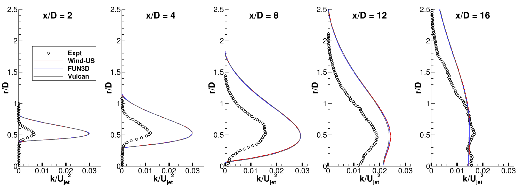 SST-Vm - TKE at x-stations