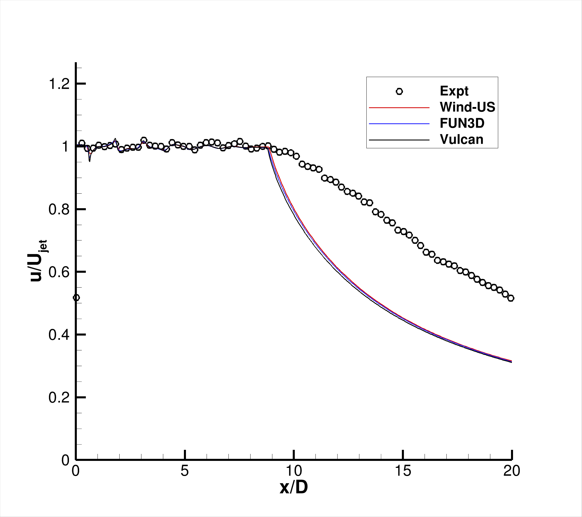 SST-Vm - u-velocity along centerline