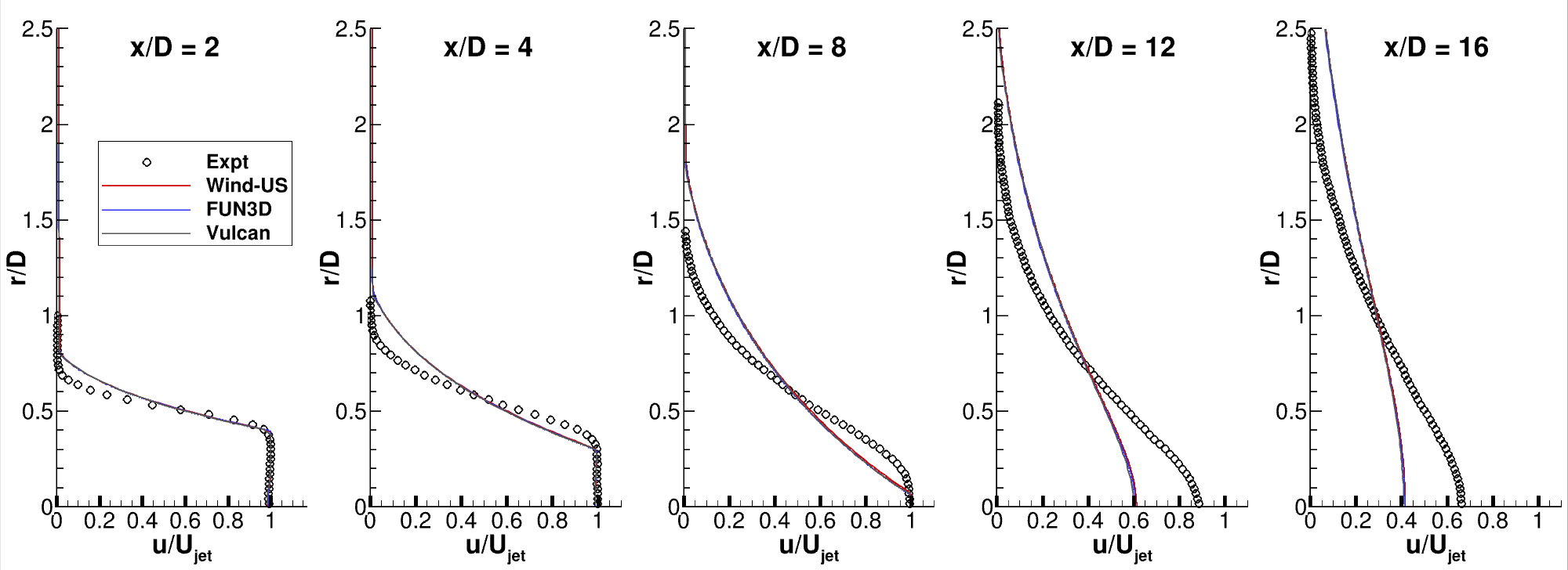SST-Vm - u-velocities at x-stations