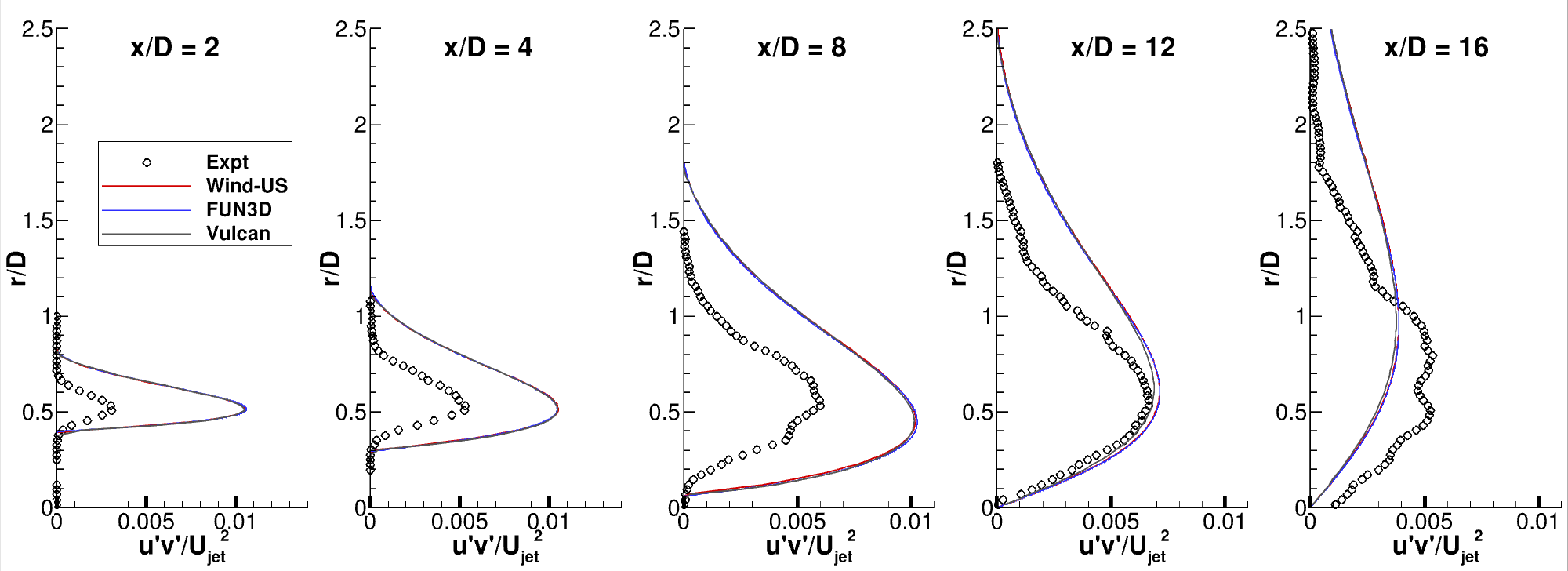 SST-Vm - u'v' at x-stations