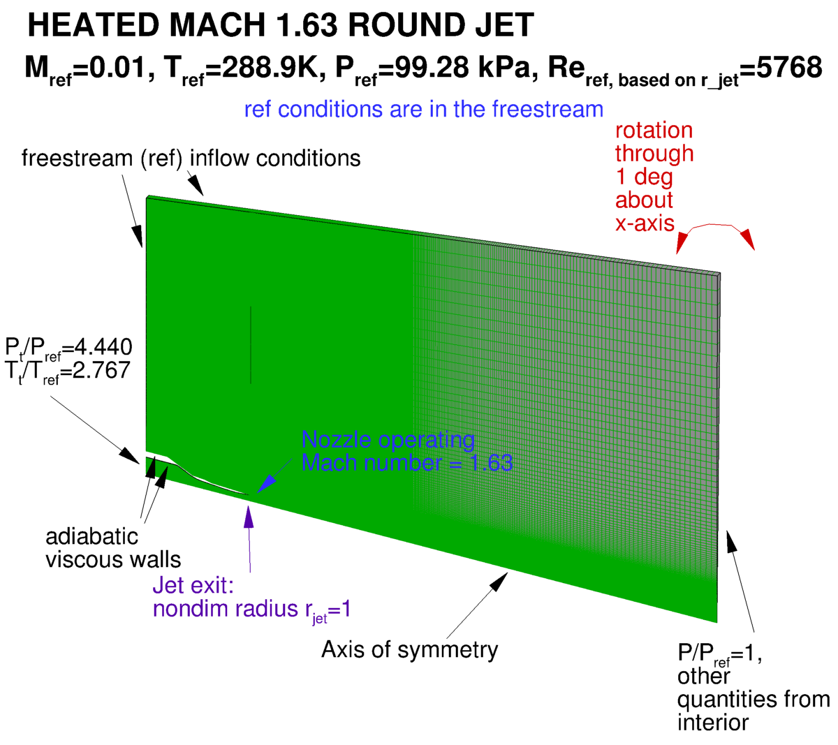 Heated Mach 1.63 round jet layout & BCs