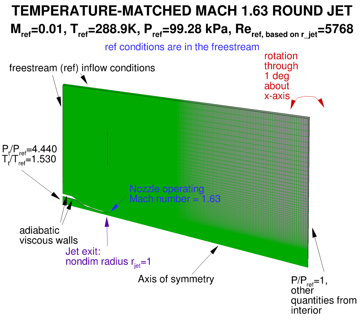 Temperature-matched Mach 1.63 round jet layout & BCs