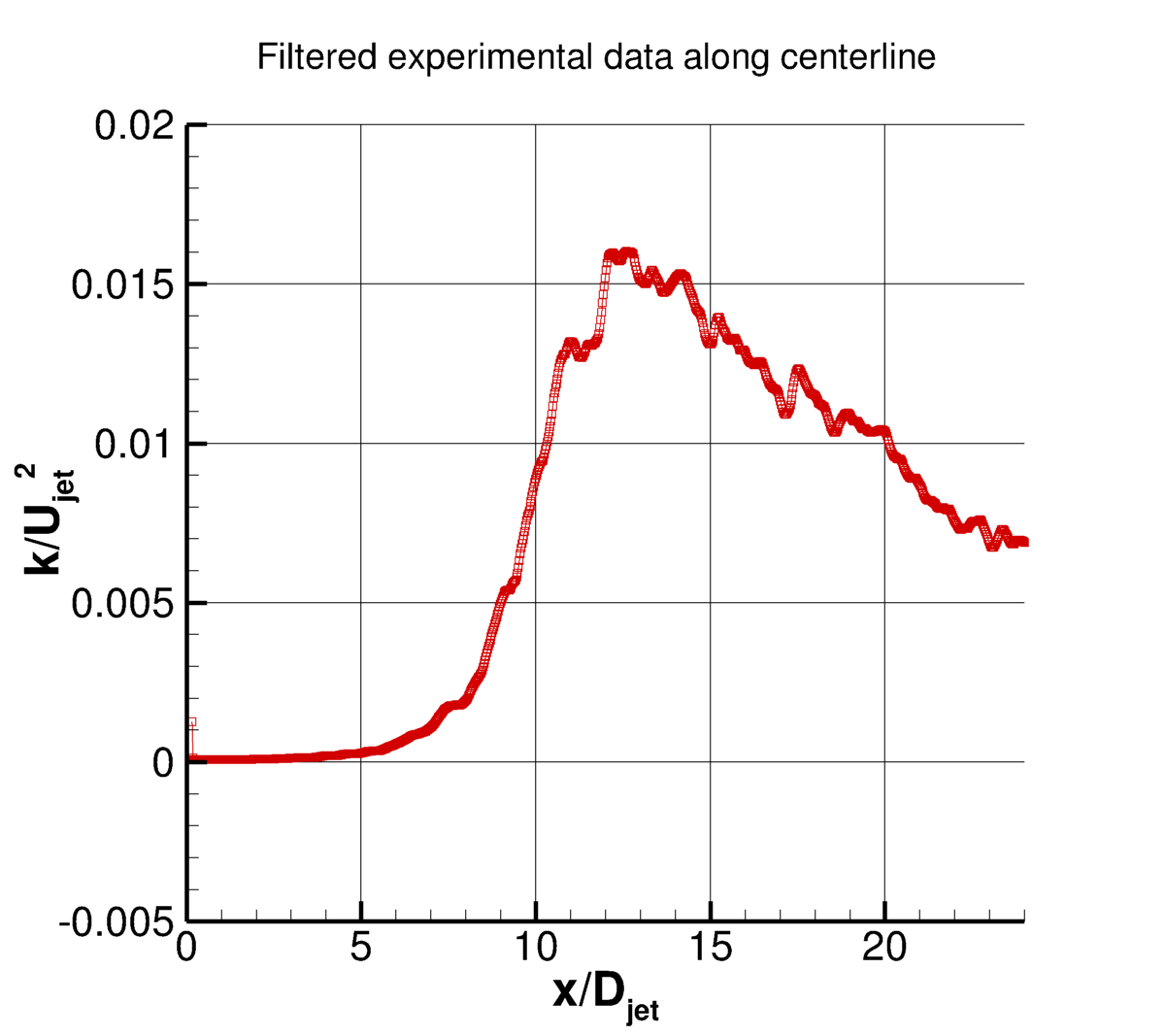 Heated Mach 1.63 round jet, turbulent kinetic energy along y=0