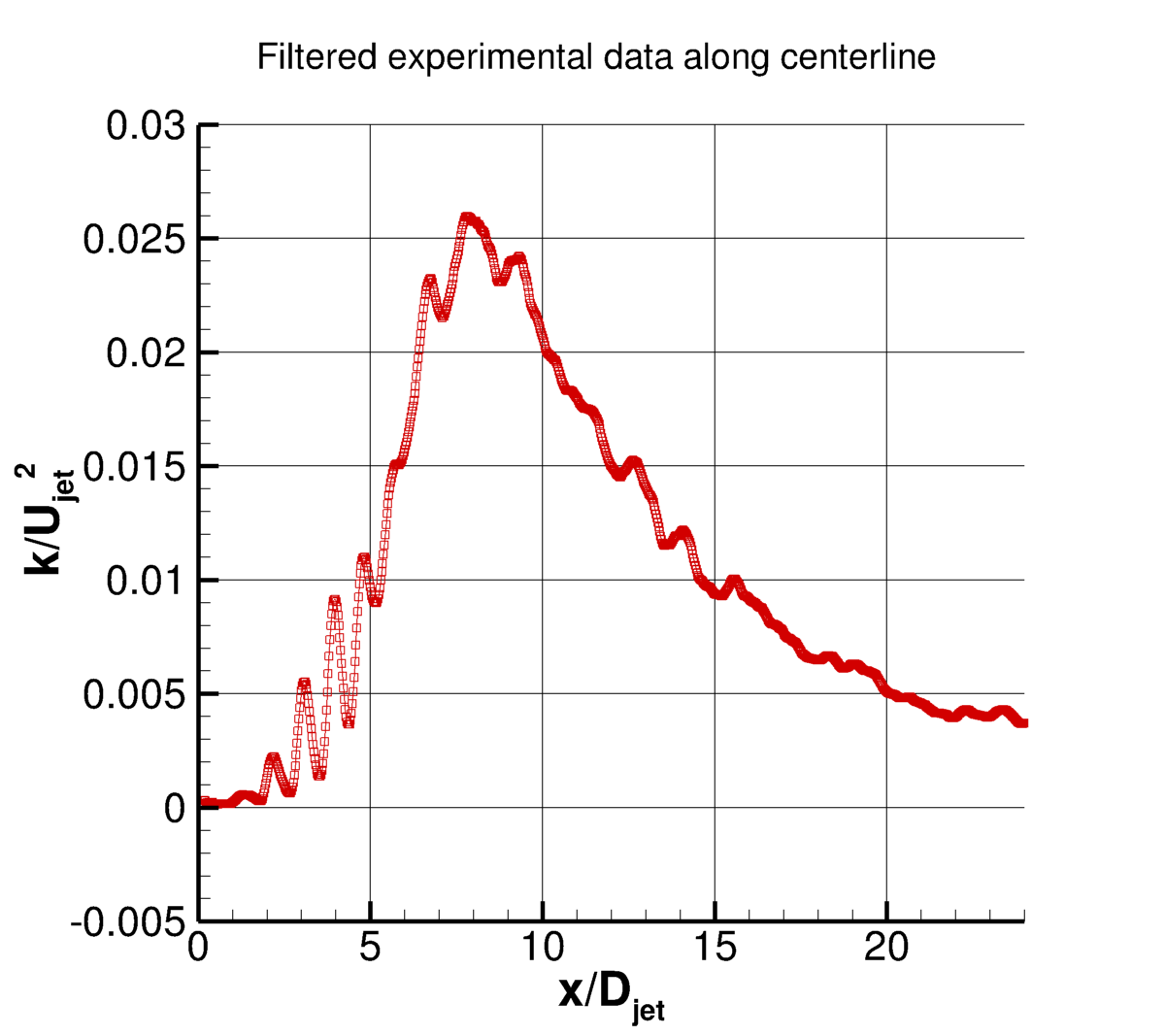 Off-design Mach 1.63 round jet, turbulent kinetic energy along y=0